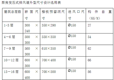 厨房烟道预留尺寸