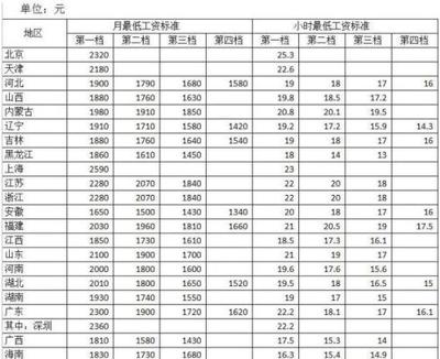最新劳动法工资