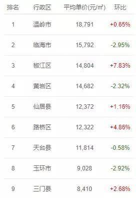 温岭房价全国排名