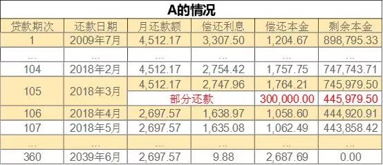 贷款怎么还比较合算