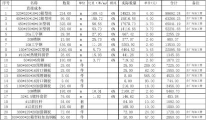 鋼結構預算報價（鋼結構房屋價格鄭州怎么算） 北京網架設計 第1張