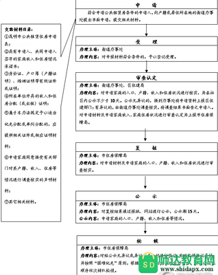 怎么申请公租房申请条件