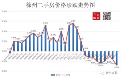 徐州二手房价格走势图