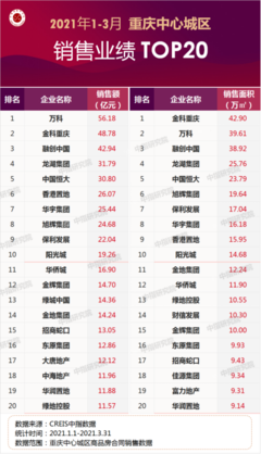 重庆房地产开发商排名