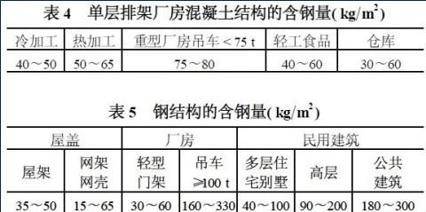 钢结构住宅每平米用钢量是多少（钢结构住宅每平米用钢量） 结构框架设计 第3张