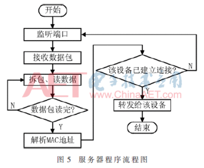 应用程序监听端口原理