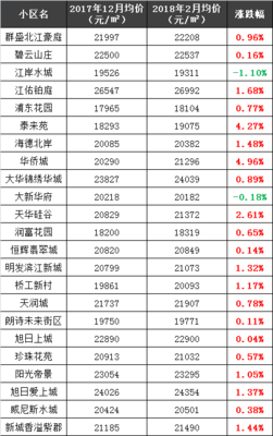 南京栖霞区二手房价