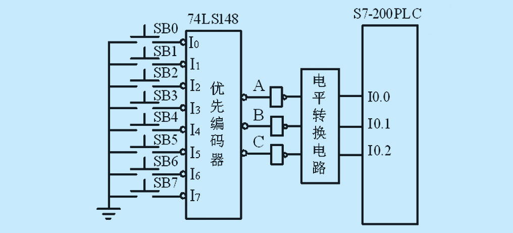 plc输入输出采用什么硬件设备