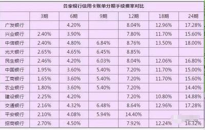 各银行信用卡分期手续费对比