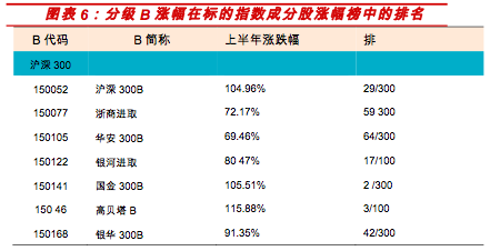 基金年度如何排名