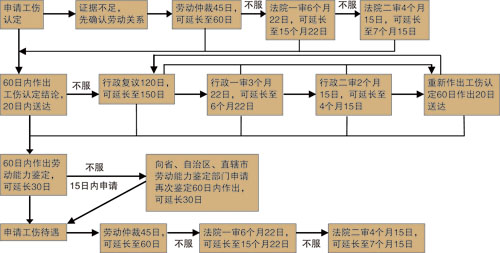 工伤赔偿流程图