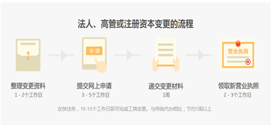 营业执照变更法人费用