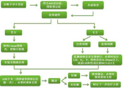 医院检查是否怀孕流程