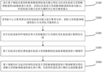 船舶交通组织方法