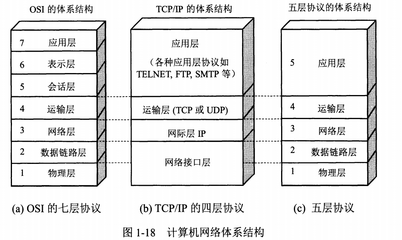 网络分层结构五层