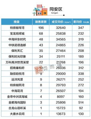 同安区房价