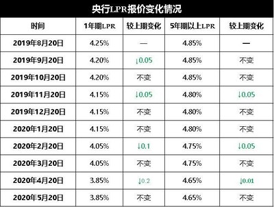 5年贷款利率