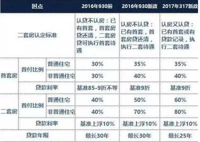 北京二手房贷款年限