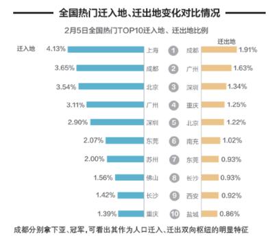 用户春节迁徙数据分析