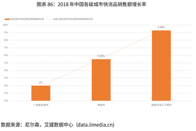 快消行业经营数据分析