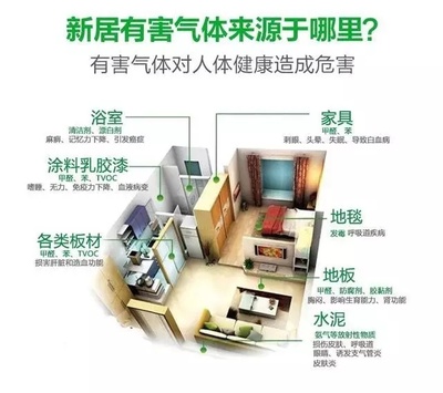 如何去装修甲醛