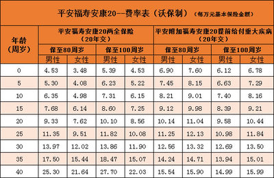 保险费率多少