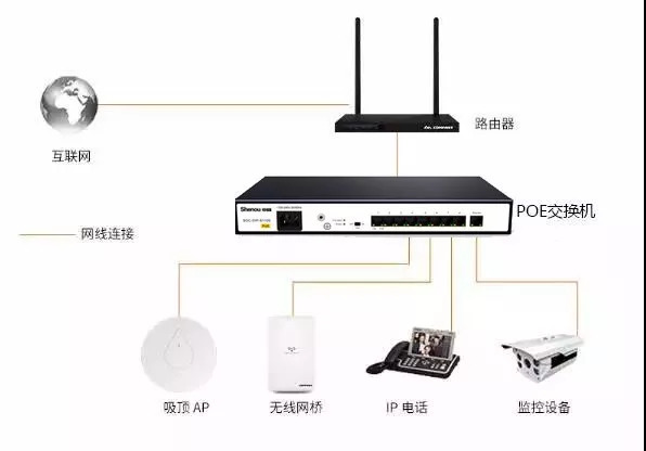 网桥连接路由器