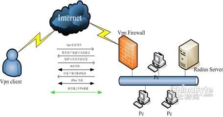 访问网络