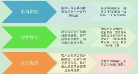 融资租赁与银行贷款的区别