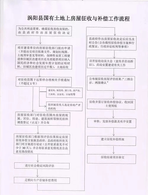 征地拆迁流程