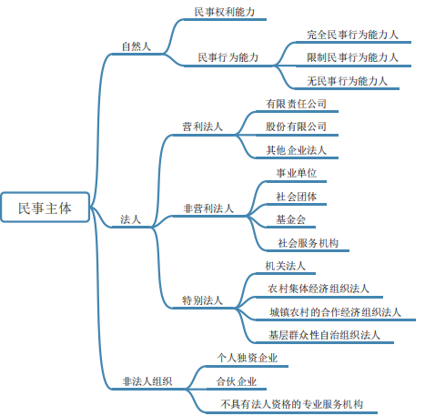 民事法律关系种类