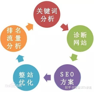 Seo搜索引擎优化方法(seo搜索引擎优化的实现过程)