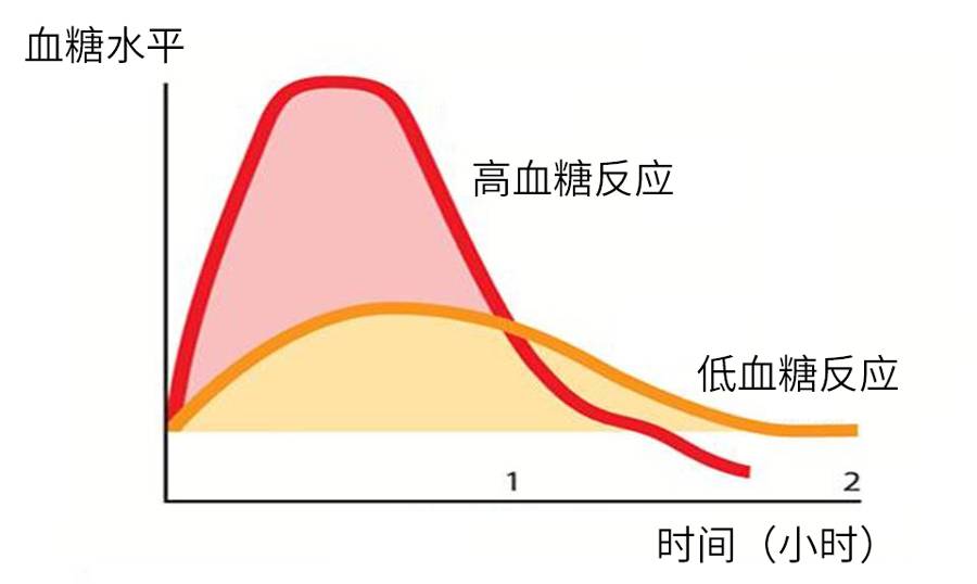 一过性血糖峰值是多少