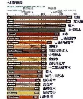 木地板硬度分级