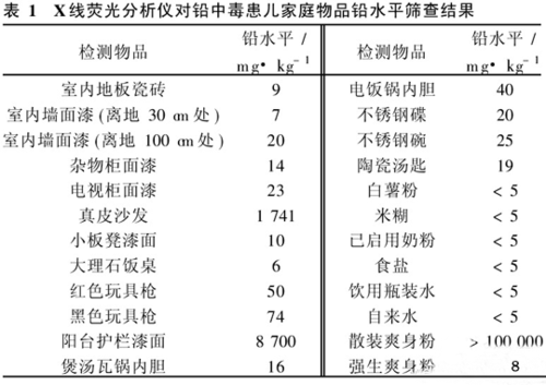 什么日用品含铅