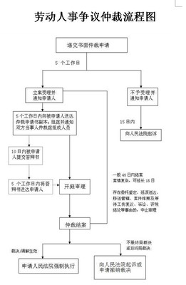 劳动争议仲裁流程