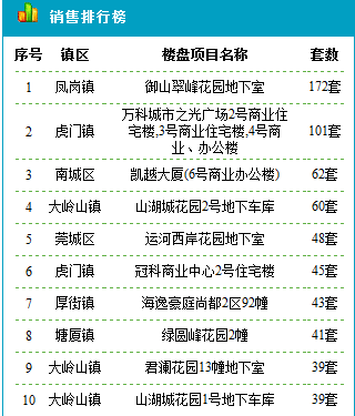 凤岗万科楼盘