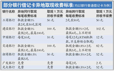 异地建行存钱手续费多少钱