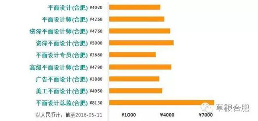 平面设计的工资待遇 平面