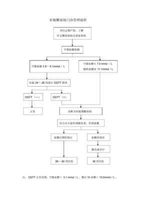 医院检查是否怀孕流程