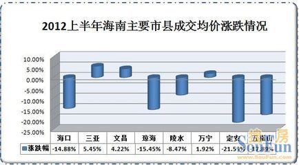 万宁房价开始下跌了