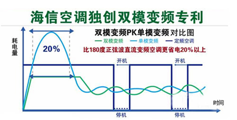 变频和定频空调的区别