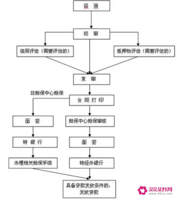 公积金贷款面签流程