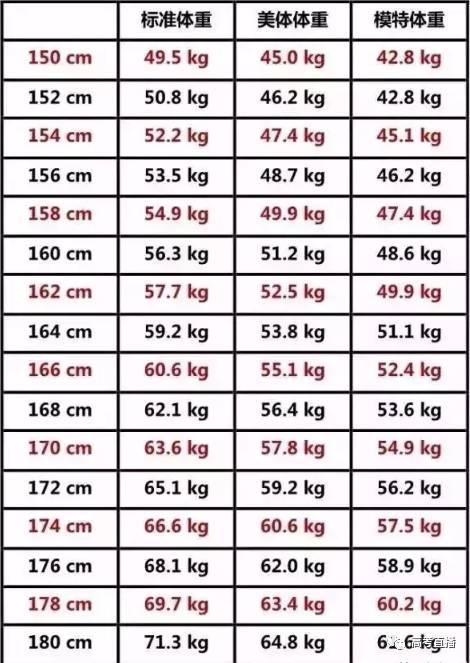 150的身高多少体重正常吗