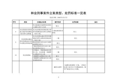 林业刑事案件立案标准