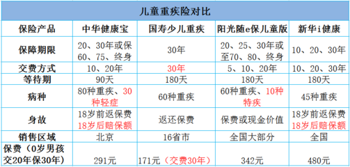 少儿有哪些重疾寿险