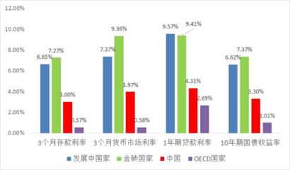 各国银行贷款利率