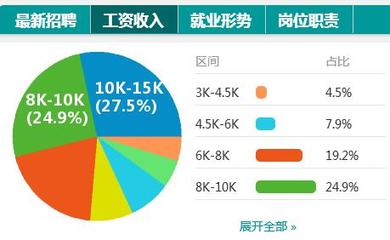 工程造价待遇怎么样