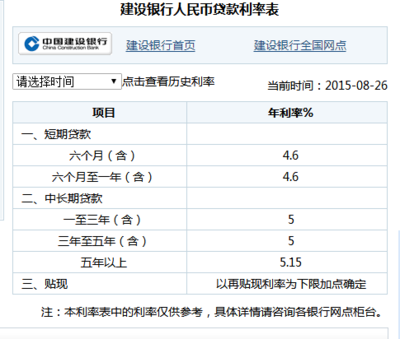 建行贷款条件