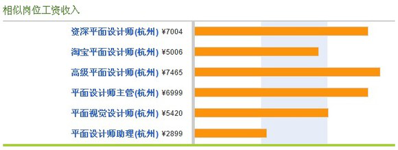 平面设计专业工资基本是